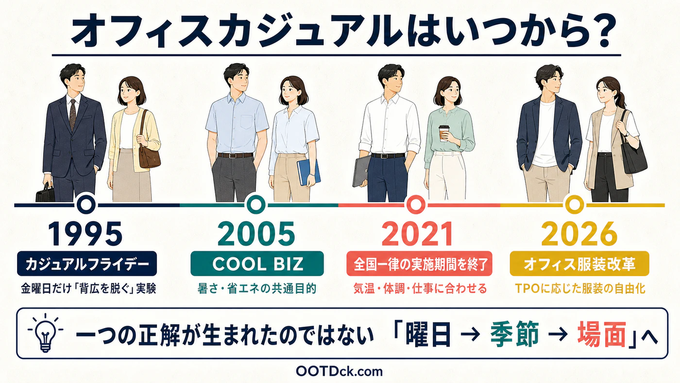 1995年のカジュアルフライデー、2005年のクールビズ、2021年の全国一律期間終了、2026年のオフィス服装改革を示す年表