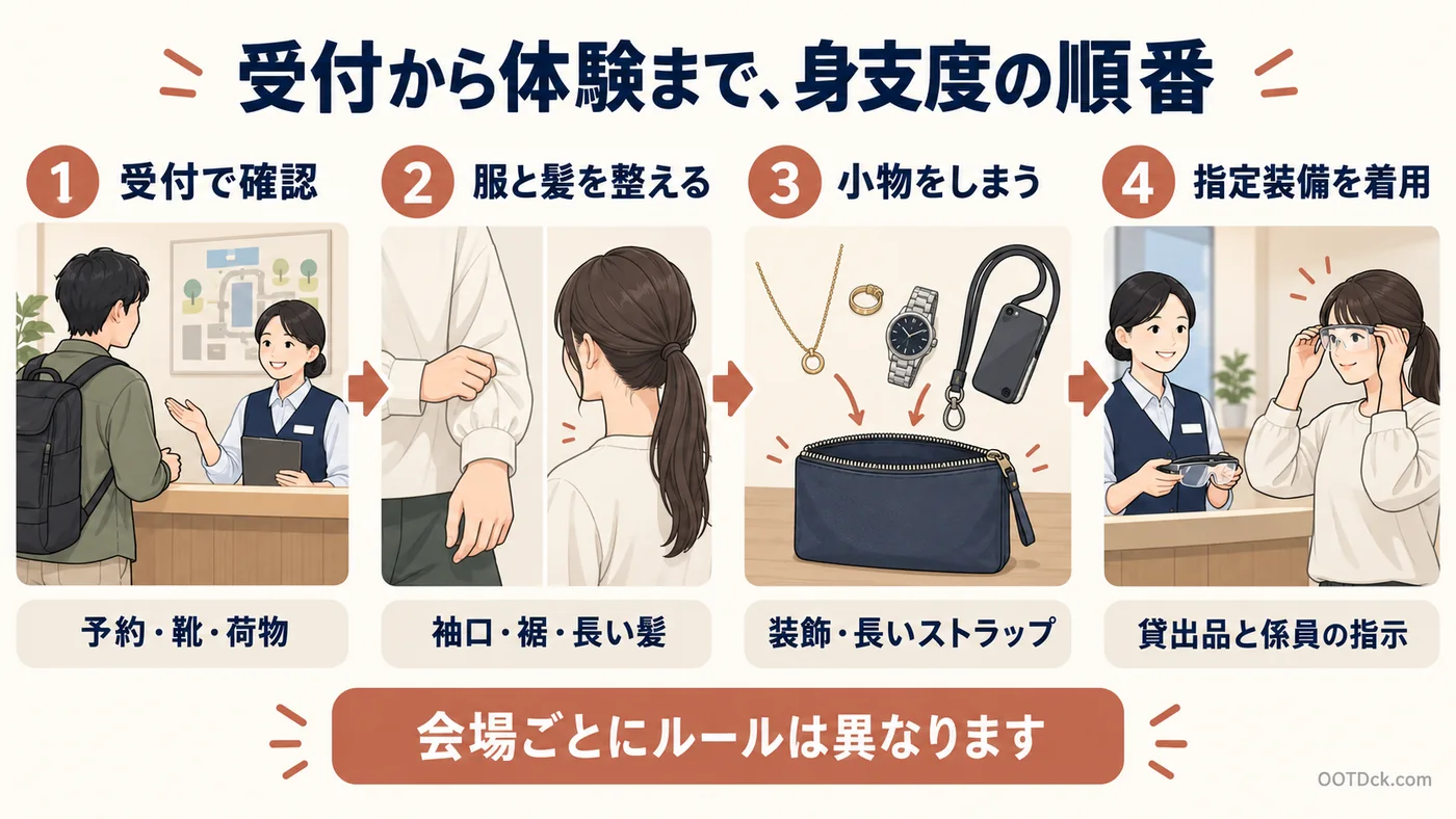 受付で条件を聞く、袖口と髪を確認する、装飾と長いストラップを収納する、会場指定の装備を確認する四段階の図